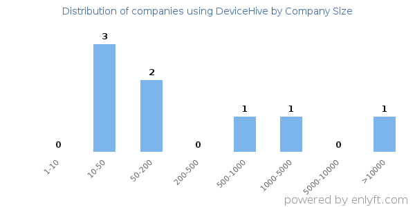 Companies using DeviceHive, by size (number of employees)