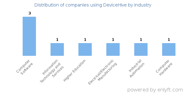 Companies using DeviceHive - Distribution by industry
