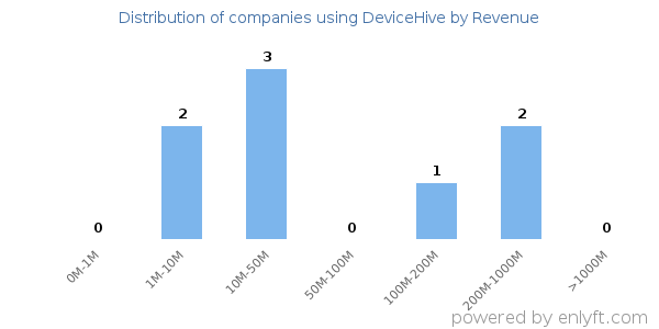 DeviceHive clients - distribution by company revenue