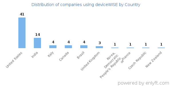 deviceWISE customers by country