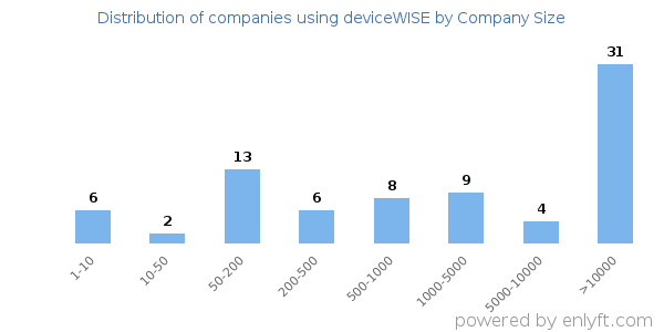 Companies using deviceWISE, by size (number of employees)