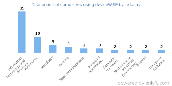 Companies using deviceWISE - Distribution by industry