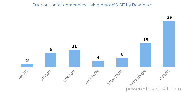 deviceWISE clients - distribution by company revenue