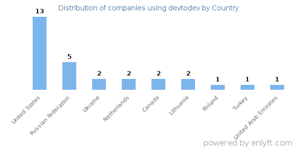 devtodev customers by country