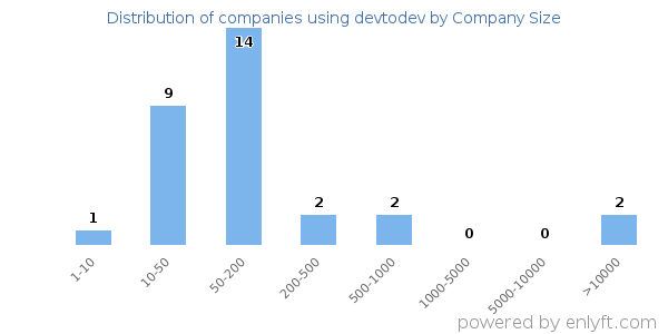 Companies using devtodev, by size (number of employees)