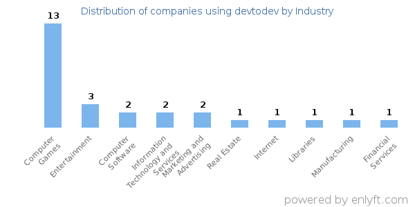 Companies using devtodev - Distribution by industry