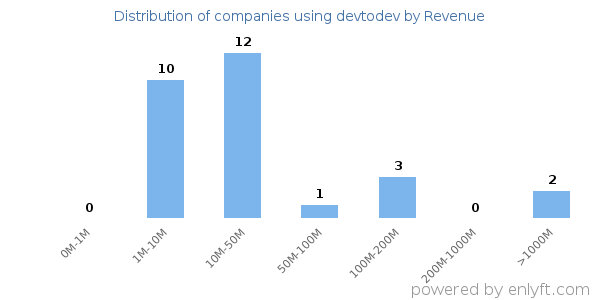 devtodev clients - distribution by company revenue