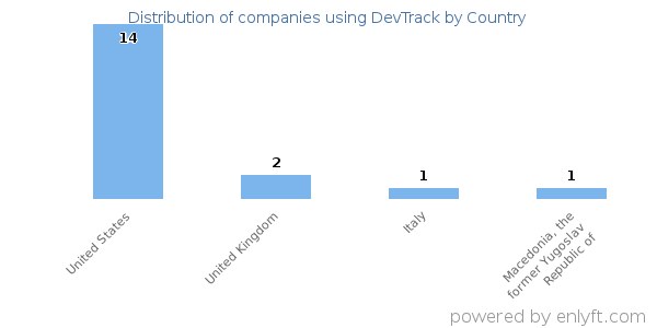 DevTrack customers by country