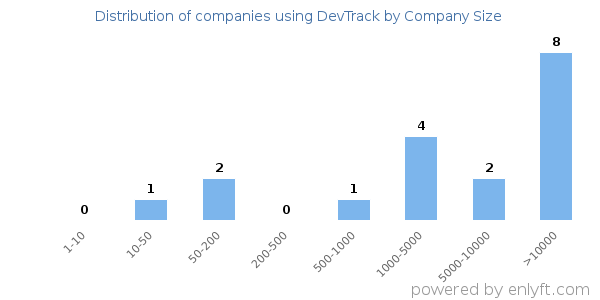 Companies using DevTrack, by size (number of employees)