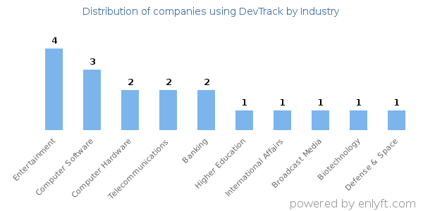 Companies using DevTrack - Distribution by industry