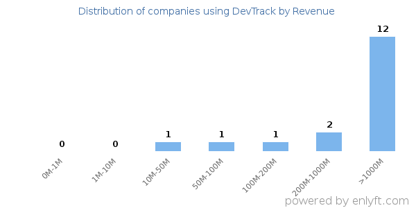 DevTrack clients - distribution by company revenue