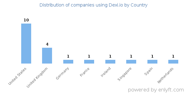 Dexi.io customers by country