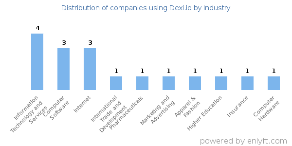 Companies using Dexi.io - Distribution by industry