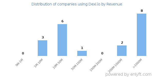 Dexi.io clients - distribution by company revenue