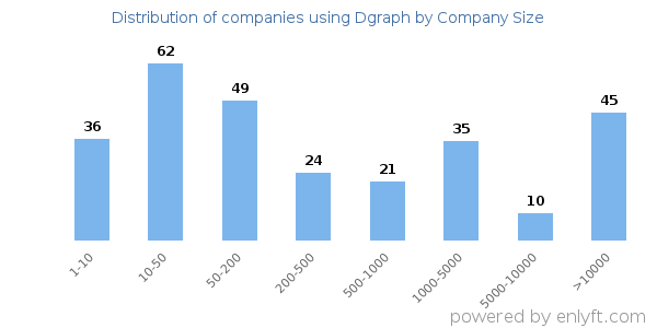 Companies using Dgraph, by size (number of employees)