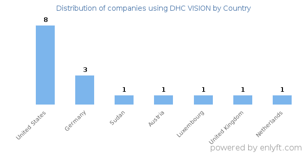 DHC VISION customers by country