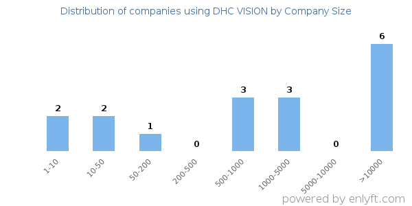 Companies using DHC VISION, by size (number of employees)