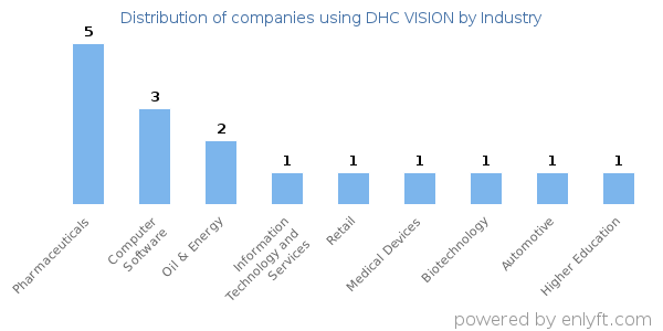 Companies using DHC VISION - Distribution by industry