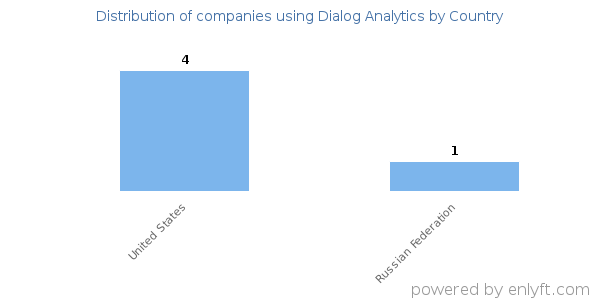 Dialog Analytics customers by country