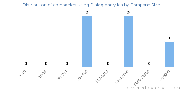 Companies using Dialog Analytics, by size (number of employees)