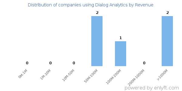 Dialog Analytics clients - distribution by company revenue