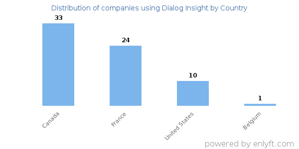 Dialog Insight customers by country