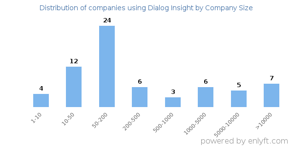 Companies using Dialog Insight, by size (number of employees)