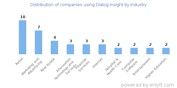 Companies using Dialog Insight - Distribution by industry