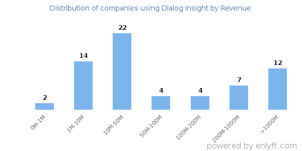 Dialog Insight clients - distribution by company revenue