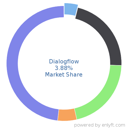 Dialogflow market share in ChatBot Platforms is about 3.88%