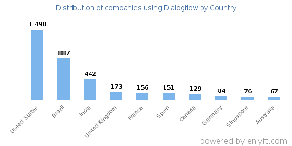 Dialogflow customers by country