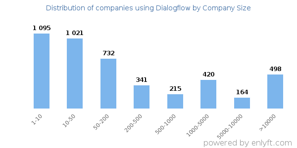 Companies using Dialogflow, by size (number of employees)