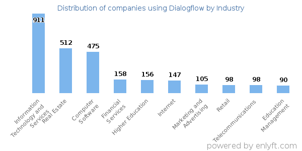 Companies using Dialogflow - Distribution by industry