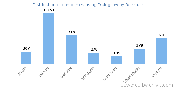 Dialogflow clients - distribution by company revenue