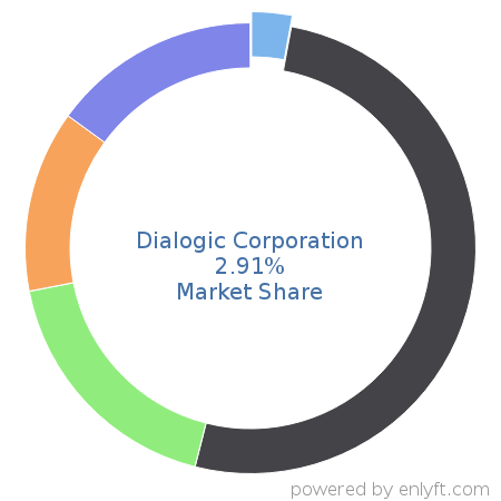 Dialogic Corporation market share in Telecommunications equipment is about 2.91%