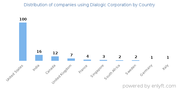 Dialogic Corporation customers by country