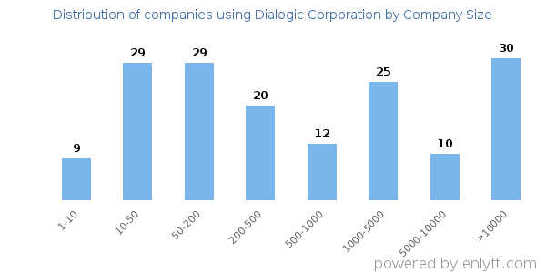 Companies using Dialogic Corporation, by size (number of employees)