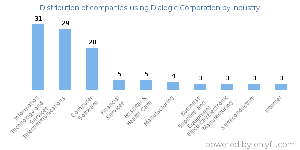 Companies using Dialogic Corporation - Distribution by industry