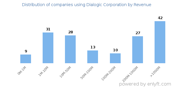 Dialogic Corporation clients - distribution by company revenue