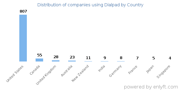 Dialpad customers by country