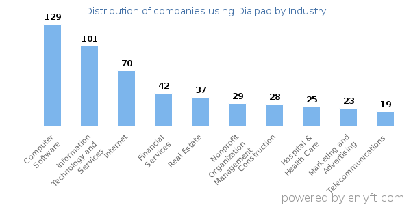 Companies using Dialpad - Distribution by industry