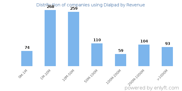 Dialpad clients - distribution by company revenue