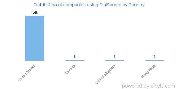 DialSource customers by country