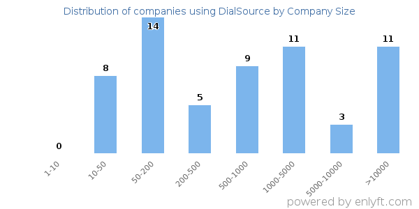 Companies using DialSource, by size (number of employees)