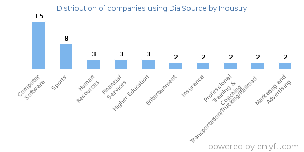 Companies using DialSource - Distribution by industry