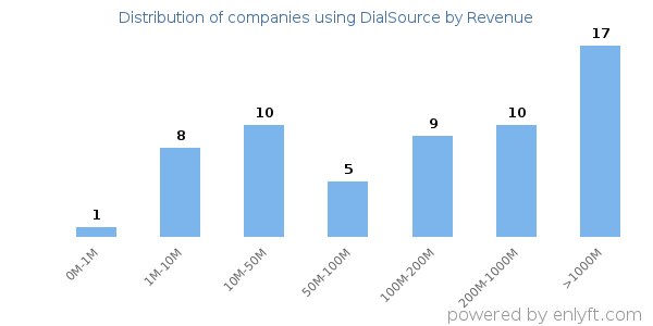 DialSource clients - distribution by company revenue