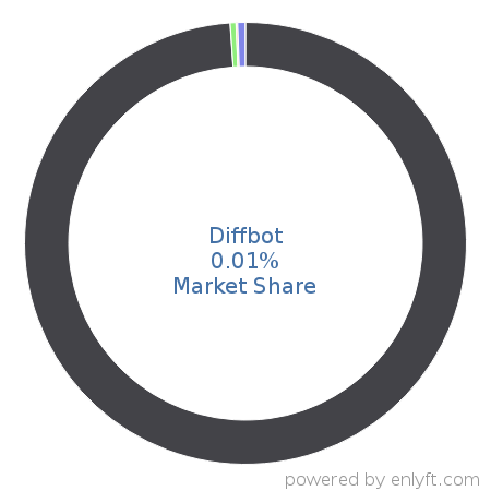 Diffbot market share in Natural Language Processing (NLP) is about 0.01%