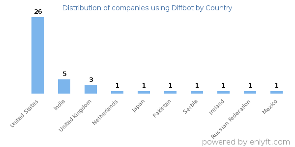 Diffbot customers by country