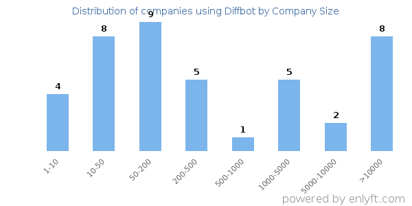 Companies using Diffbot, by size (number of employees)