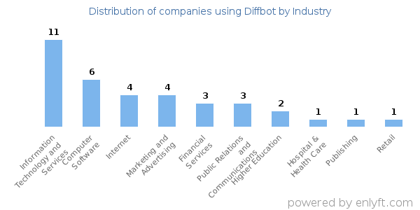 Companies using Diffbot - Distribution by industry